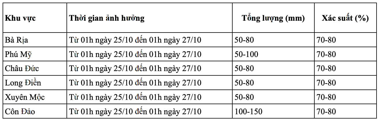 Dự báo tổng lượng mưa, xác suất mưa cho từng khu vực tại TPHCM từ 1h ngày 25/10 đến 1h ngày 27/10. anh-man-hinh-2025-10-25-luc-071938.png