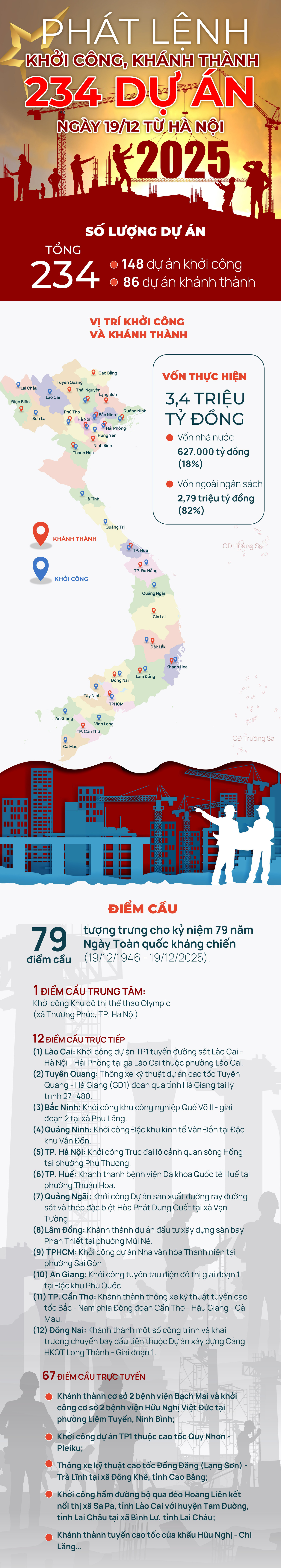 79 điểm cầu khởi công, khánh thành 234 dự án có tổng vốn 3,4 triệu tỷ đồng