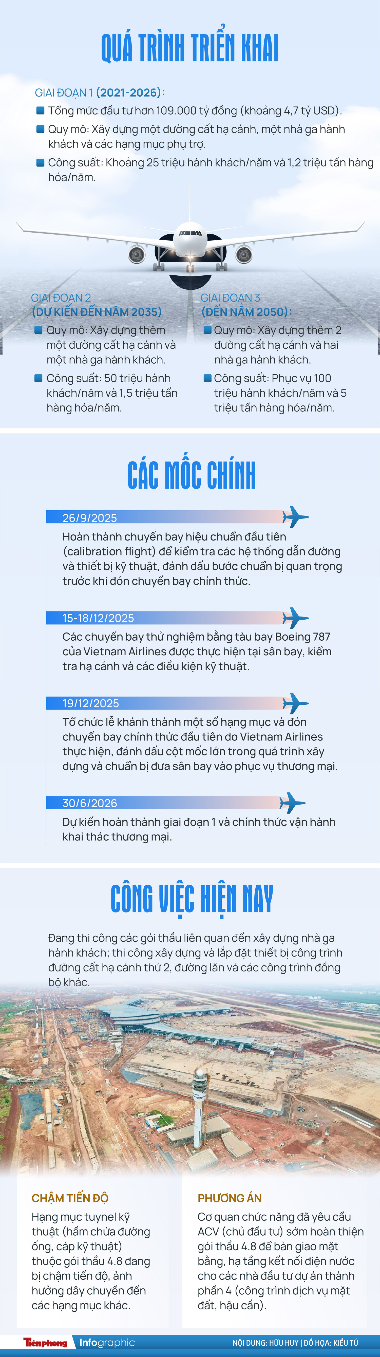 Toàn cảnh dự án sân bay Long Thành 16 tỷ USD
