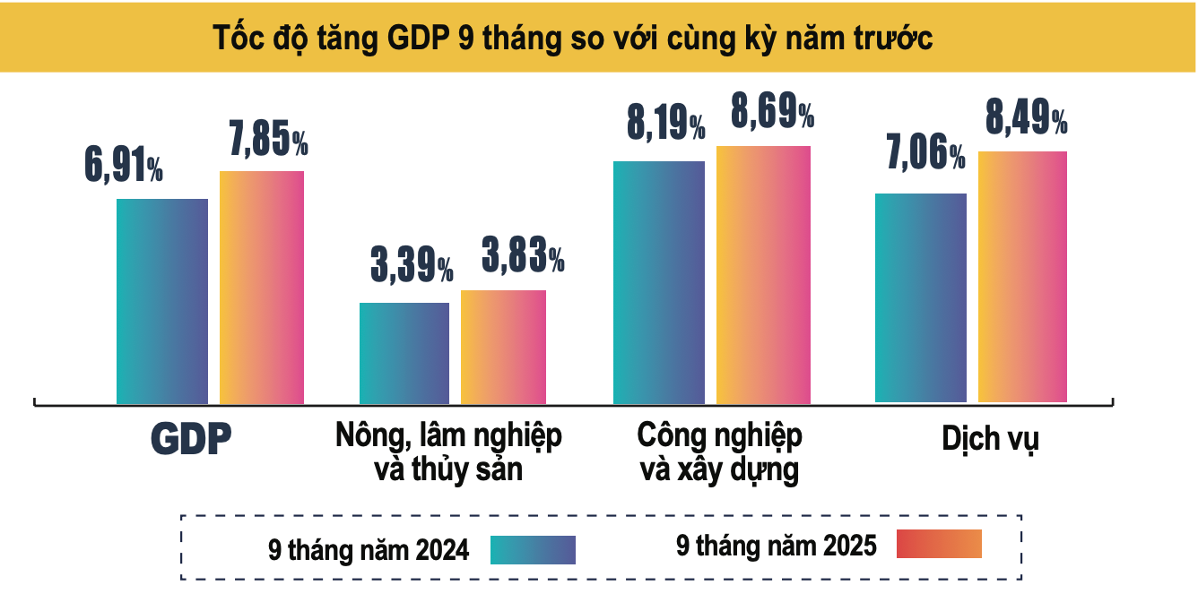 Kinh tế Việt Nam vững vàng vào chặng đua cuối