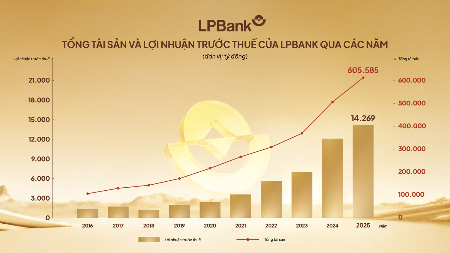 LPBank 'về đích' ấn tượng năm 2025, tổng tài sản vượt 605.000 tỷ đồng, lợi nhuận tăng trưởng 17%