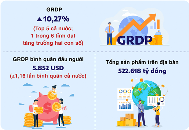 Bắc Ninh trong top 5 tỉnh tăng trưởng kinh tế 2025