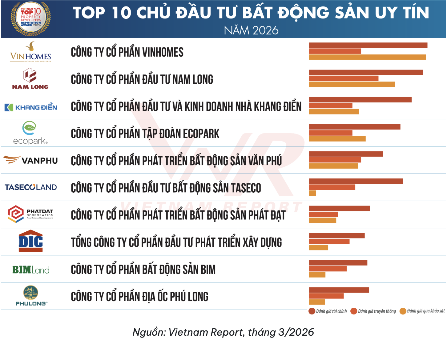 Nam Long giữ vững vị thế Top 2 chủ đầu tư bất động sản uy tín năm 2026