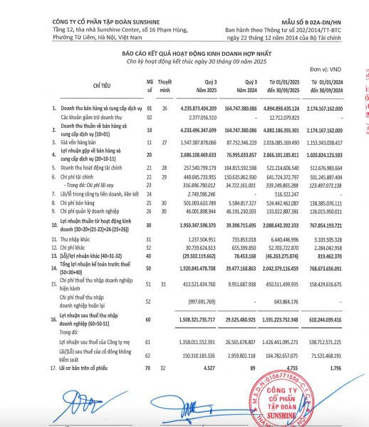 Sunshine Group công bố BCTC hợp nhất Quý 3/2025: Quy mô tổng tài sản đạt gần 80.000 tỷ đồng