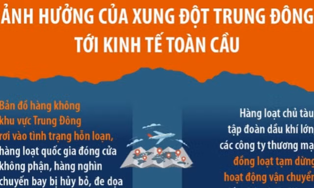 Ảnh hưởng của xung đột Trung Đông tới kinh tế toàn cầu