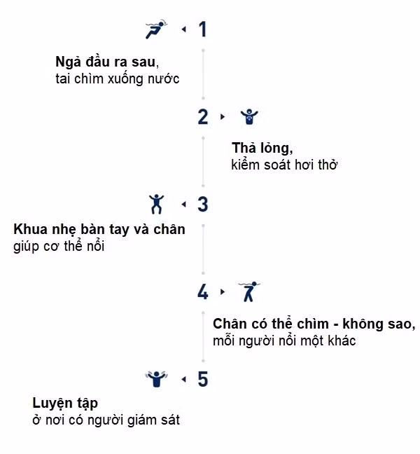 Minh họa kỹ thuật Nổi để sống