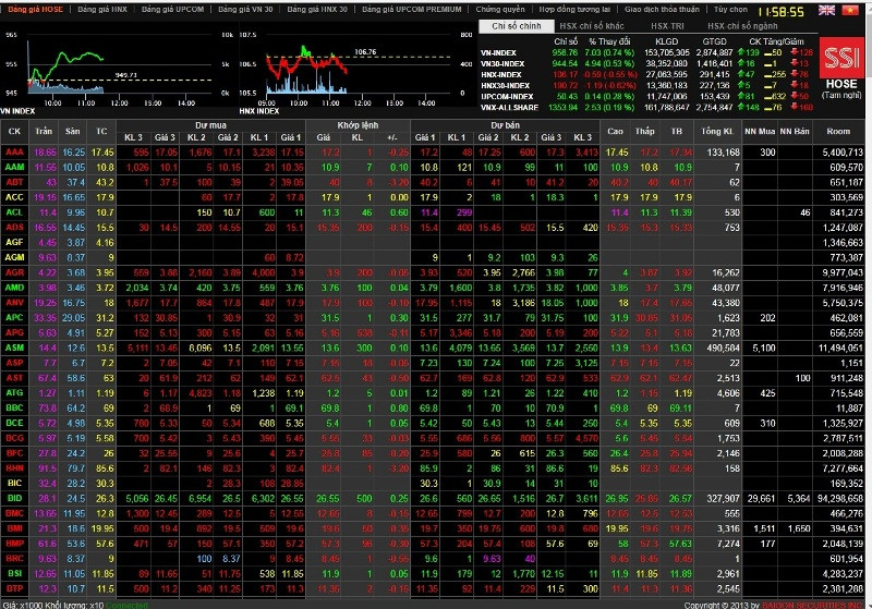 Chứng khoán đã vượt ngưỡng 955 điểm