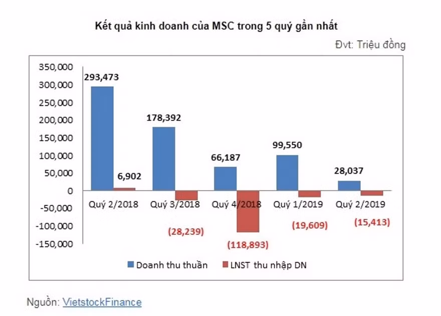 Kết quả kinh doanh của MSC 5 quý gần đây ghi nhận tình trạng ngày càng thua lỗ
