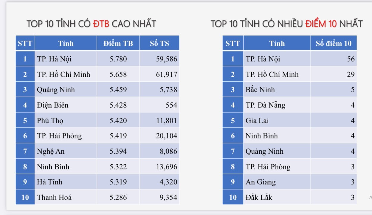 Hà Nội xếp vị trí số 1 về điểm trung bình môn tiếng Anh và cũng là địa phương có số lượng bài thi đạt điểm 10 cao nhất toàn quốc. tia.jpg