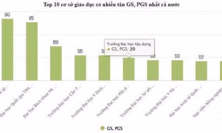 Một đại học có thêm 54 giáo sư và phó giáo sư