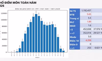 Môn Toán kỳ thi tốt nghiệp THPT 2026 có hơn 4.200 điểm 10, tăng gấp 8 lần năm trước