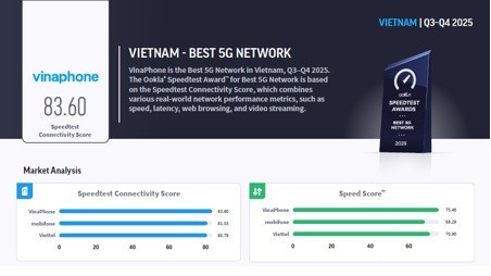 VinaPhone được vinh danh là nhà mạng 5G tốt nhất Việt Nam.