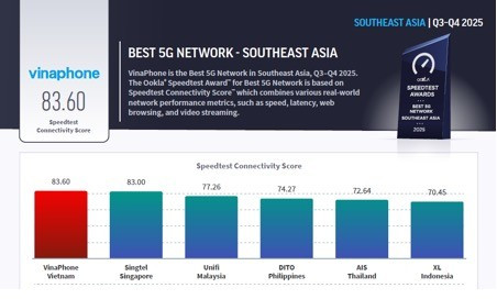 Kết quả đánh giá điểm của VinaPhone vượt trội so với các nhà mạng khác trong khu vực.