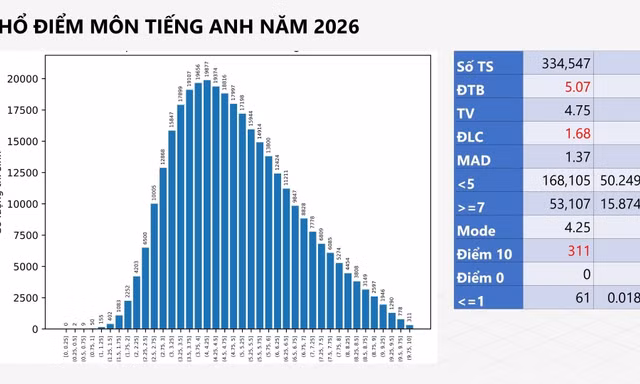 Hơn một nửa thí sinh có điểm dưới trung bình môn Tiếng Anh, số lượng điểm 10 tăng mạnh