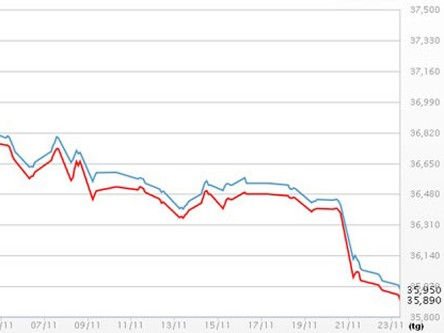 Giá vàng SJC giảm liền 4 tuần, USD tăng mạnh