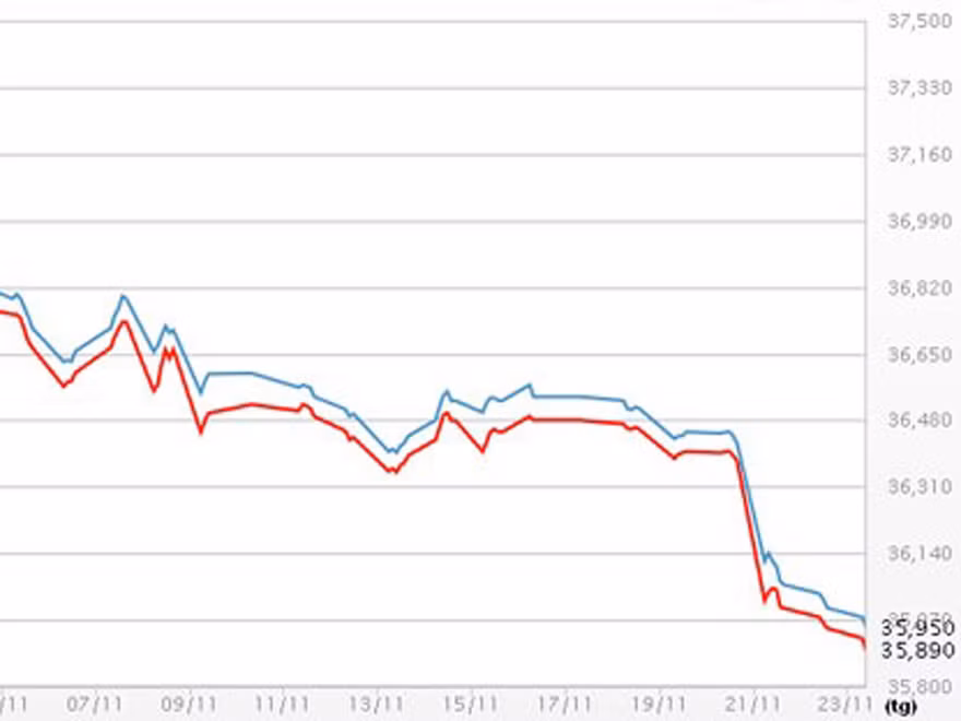 Giá vàng SJC giảm liền 4 tuần, USD tăng mạnh
