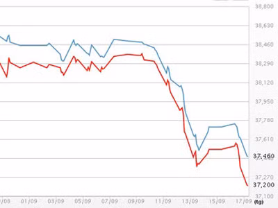 Giá vàng SJC xuống thấp nhất 6 tuần