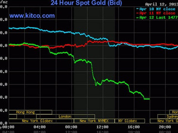 Giá vàng thế giới 'rơi tự do'