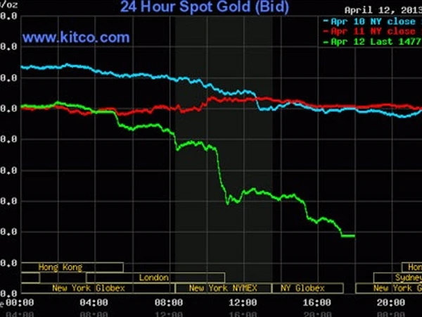 Giá vàng thế giới 'rơi tự do'