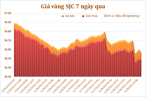 Giá vàng trong nước giảm tiếp 40.000 đồng/lượng