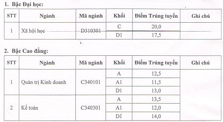 Hàng loạt trường công bố điểm trúng tuyển NV2