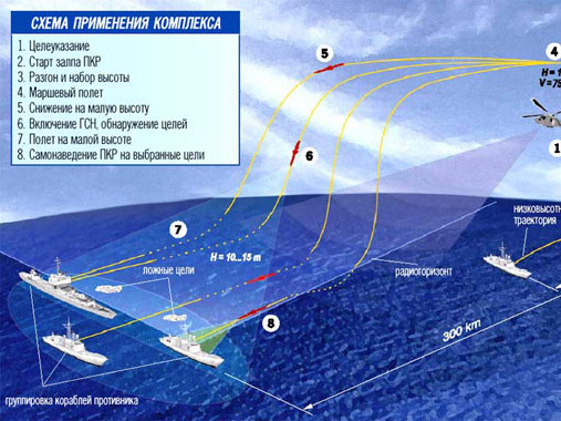 Yakhont, S-300 phá tan mưu đồ vùng cấm bay ở Syria