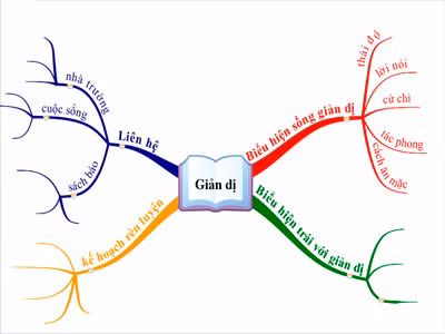Bản đồ tư duy của bài học Giản dị, môn Giáo dục công dân cấp THCS