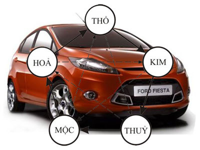 Chọn màu xe hơi theo mệnh