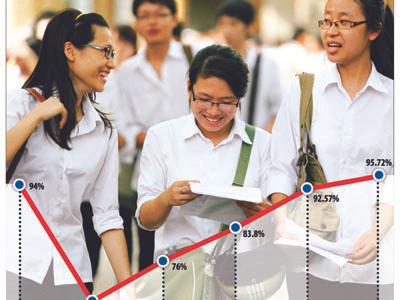 Miền Bắc dẫn đầu tỷ lệ tốt nghiệp THPT