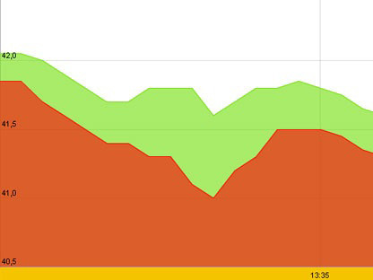 Bị bán tháo, vàng thế giới mất giá nhanh