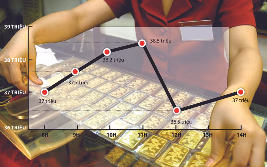 Giá vàng trong ngày 9-11 như ngựa bất kham, đảo chiều liên tục
