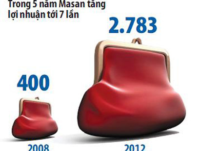 Masan, gã khổng lồ hay cóc phình bụng?