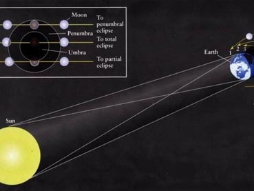 Việt Nam sắp có nguyệt thực nửa tối