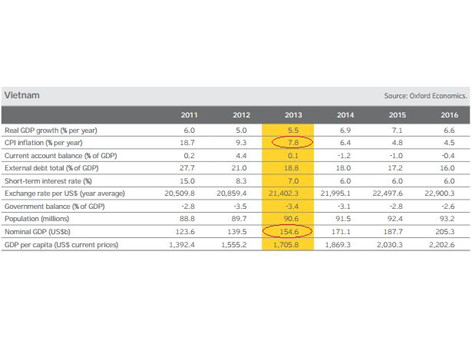 Thu nhập đầu người của Việt Nam đạt 10.000 USD trong thập kỷ tới?