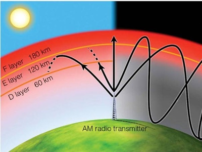 Có hay không sóng điện từ gây hại cho cơ thể?