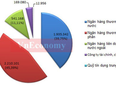 Toàn cảnh ngân hàng Việt Nam qua các con số