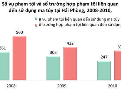 An ninh trật tự xã hội có được đảm bảo khi người nghiện được điều trị tại cộng đồng