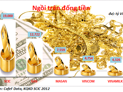 Hoạt động chính của SCIC: Gửi tiết kiệm, lĩnh cổ tức