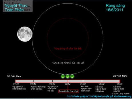 Sắp có nguyệt thực toàn phần dài nhất thế kỷ