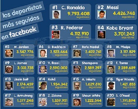 C.Ronaldo được hâm mộ nhất trên Facebook