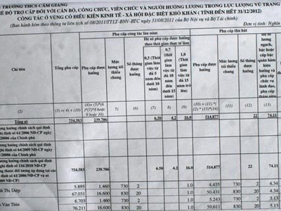 Hé lộ danh sách khống để xén tiền của nhà giáo?