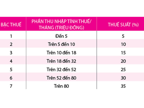 Thuế thu nhập cá nhân: Miễn tối đa 250.000 đồng/tháng