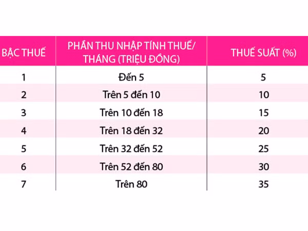 Thuế thu nhập cá nhân: Miễn tối đa 250.000 đồng/tháng