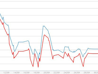 Giá vàng SJC giảm theo giá vàng thế giới