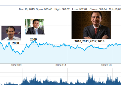 10 đại gia giàu nhất sàn chứng khoán năm 2013