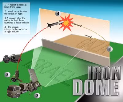 Nghi ngờ khả năng của Iron Dome?