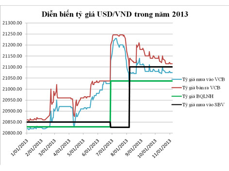 Áp lực tỷ giá sẽ không lớn