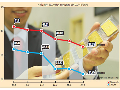 Giá vàng bao giờ chạm đáy?