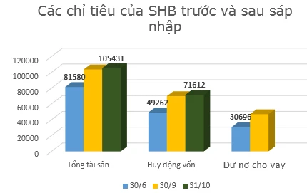 Hậu sáp nhập, SHB lỗ hơn 1.100 tỷ đồng 9 tháng đầu năm