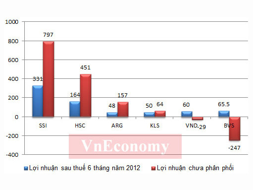 ‘Đại gia’ ngành chứng khoán, ai hơn ai?